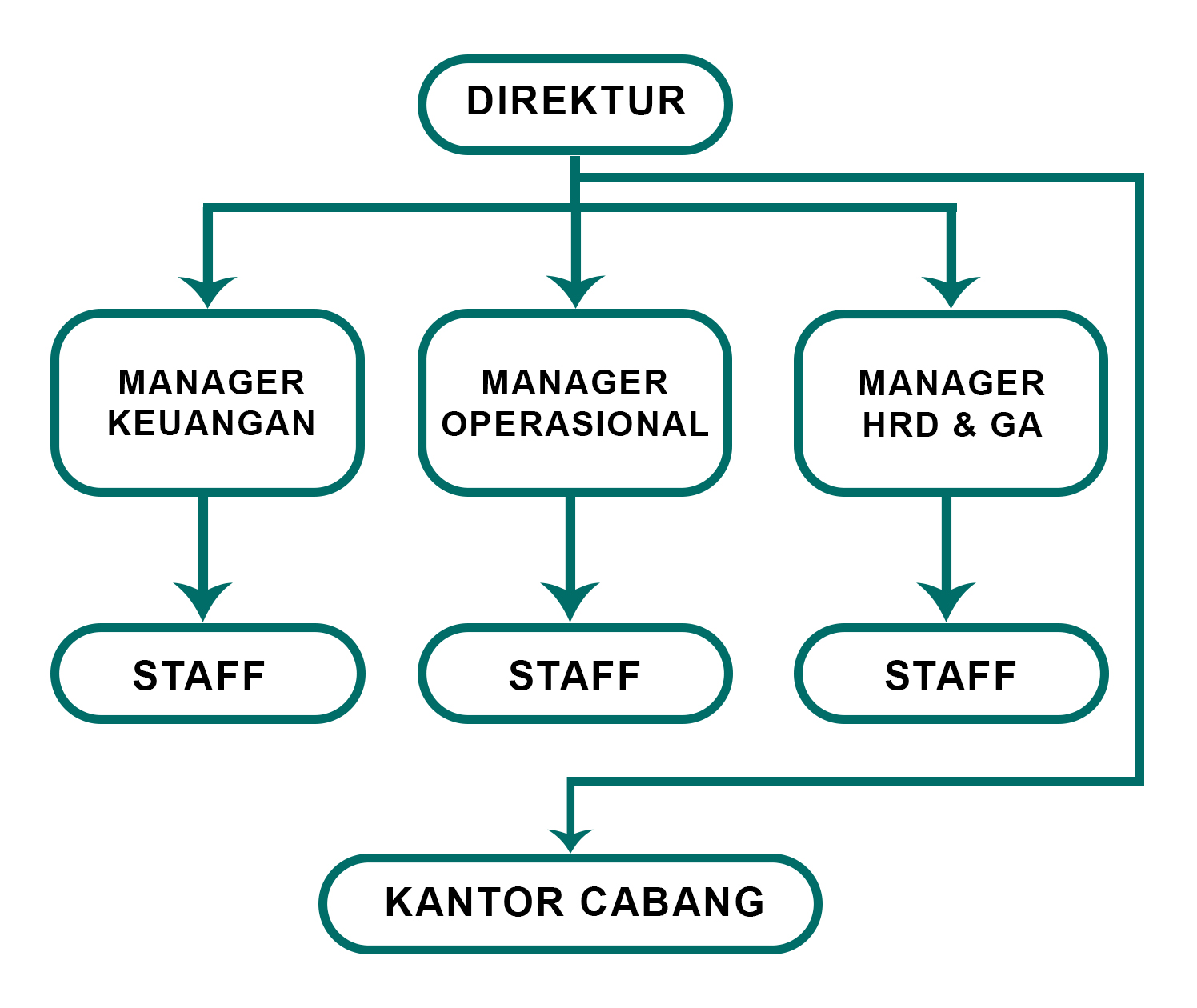 Bagan Struktur Organisasi